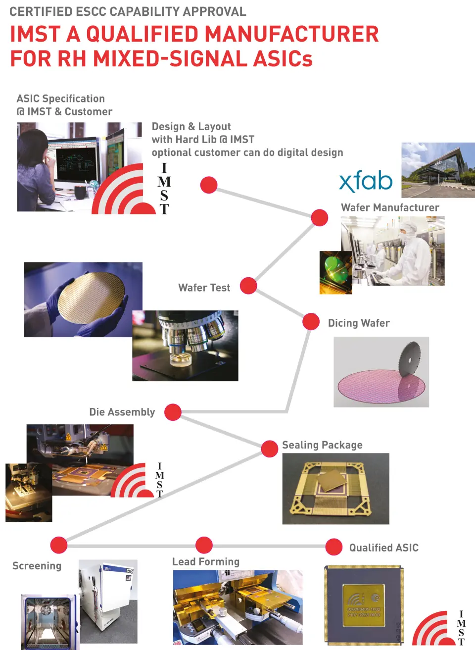 Certified ESCC Capability Approval